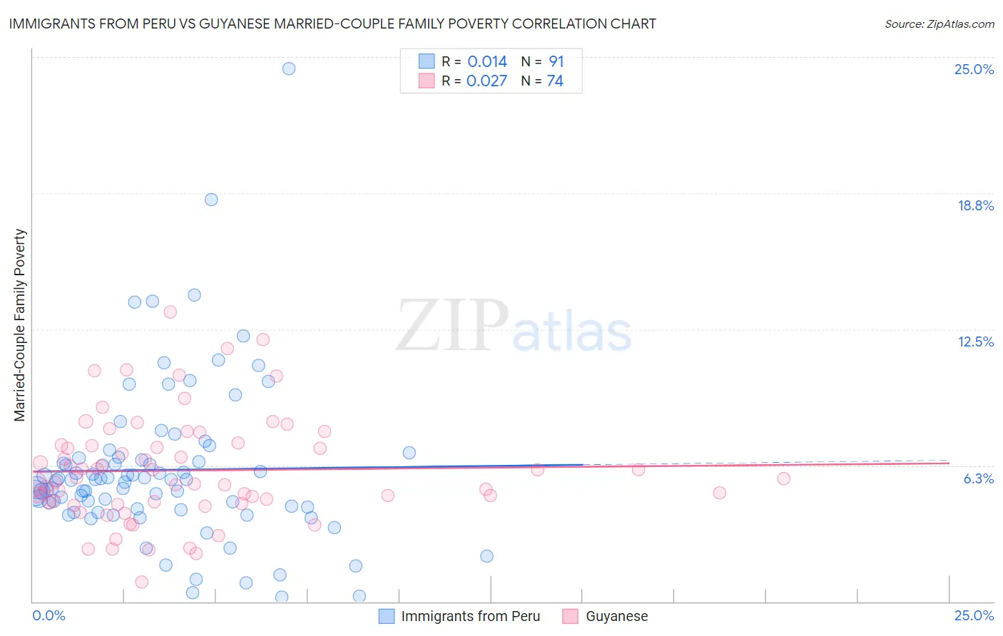 Immigrants from Peru vs Guyanese Married-Couple Family Poverty