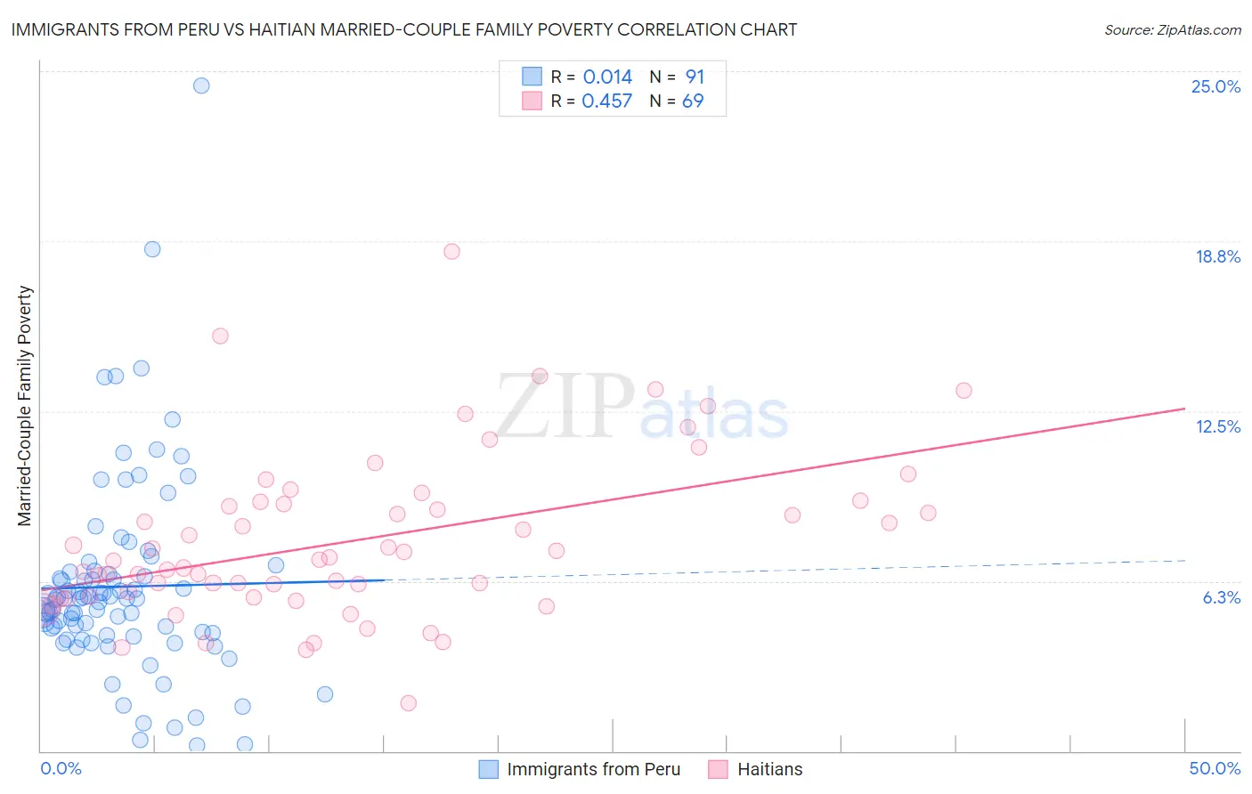 Immigrants from Peru vs Haitian Married-Couple Family Poverty