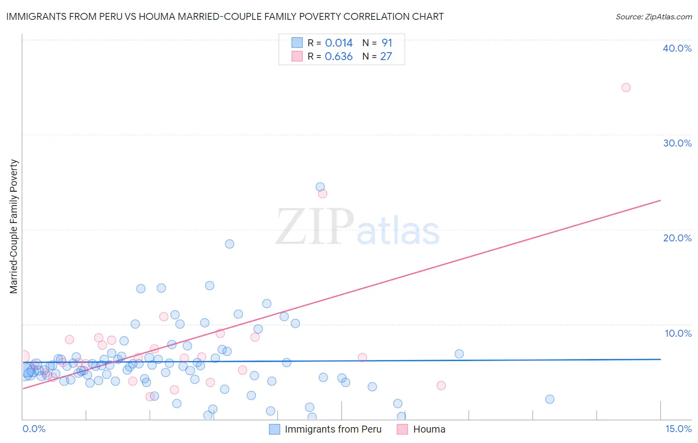 Immigrants from Peru vs Houma Married-Couple Family Poverty