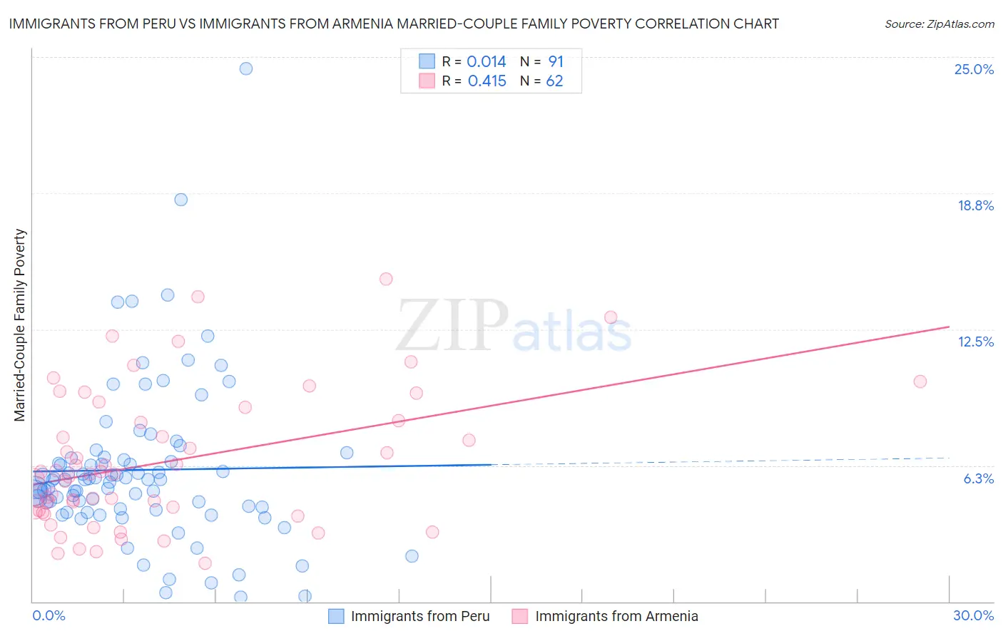 Immigrants from Peru vs Immigrants from Armenia Married-Couple Family Poverty