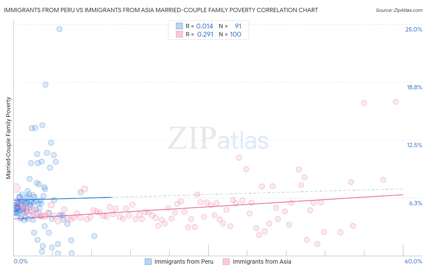 Immigrants from Peru vs Immigrants from Asia Married-Couple Family Poverty