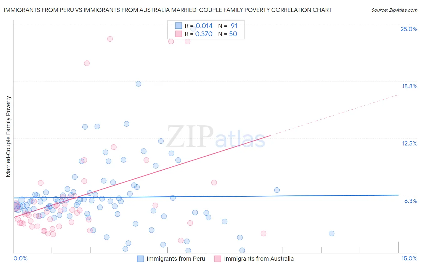 Immigrants from Peru vs Immigrants from Australia Married-Couple Family Poverty