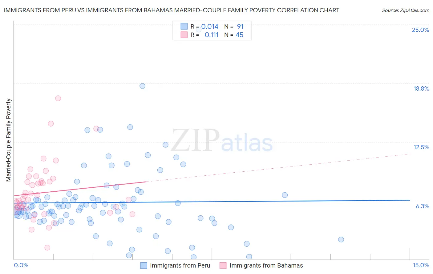 Immigrants from Peru vs Immigrants from Bahamas Married-Couple Family Poverty