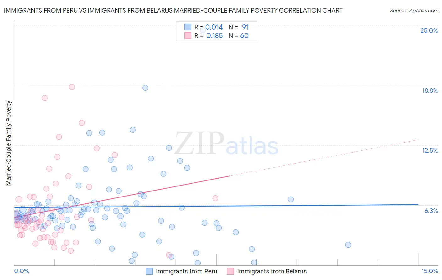Immigrants from Peru vs Immigrants from Belarus Married-Couple Family Poverty