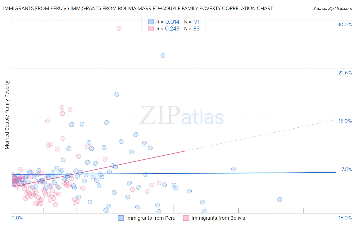 Immigrants from Peru vs Immigrants from Bolivia Married-Couple Family Poverty