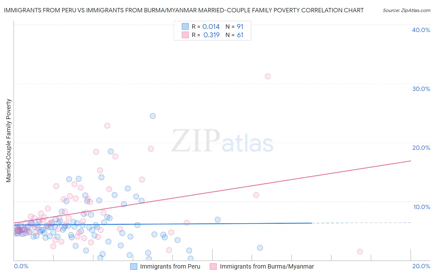 Immigrants from Peru vs Immigrants from Burma/Myanmar Married-Couple Family Poverty