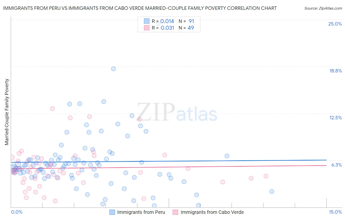Immigrants from Peru vs Immigrants from Cabo Verde Married-Couple Family Poverty