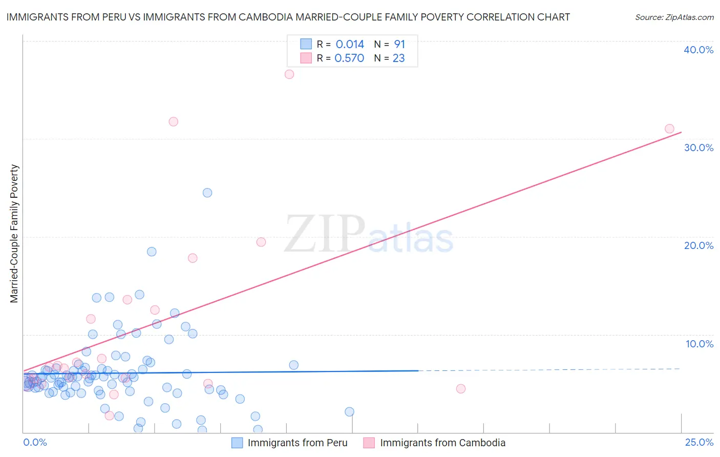 Immigrants from Peru vs Immigrants from Cambodia Married-Couple Family Poverty