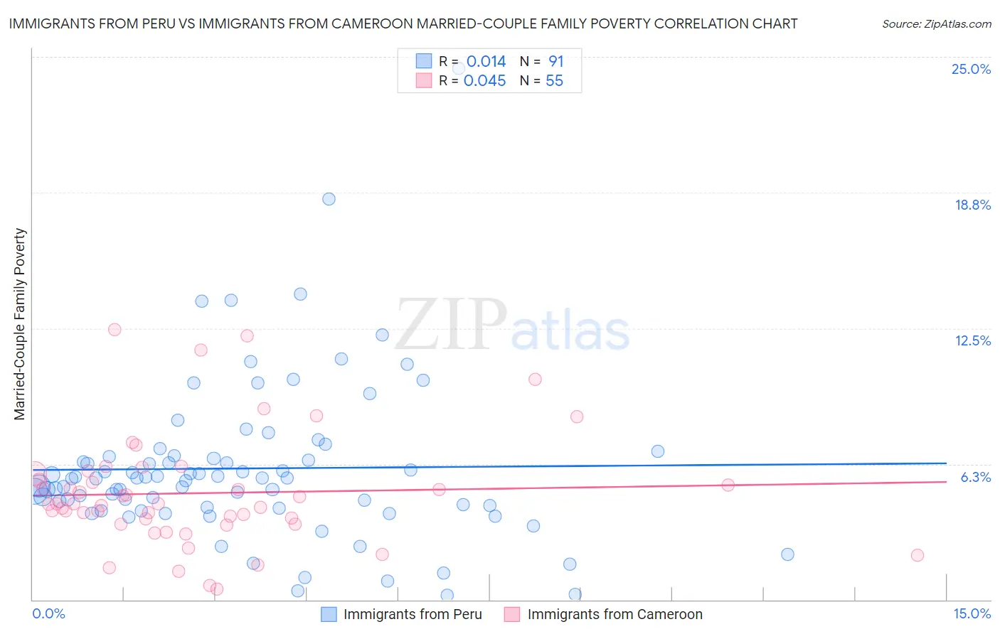 Immigrants from Peru vs Immigrants from Cameroon Married-Couple Family Poverty