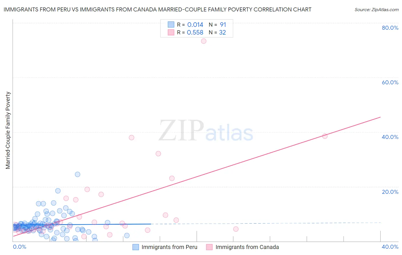Immigrants from Peru vs Immigrants from Canada Married-Couple Family Poverty