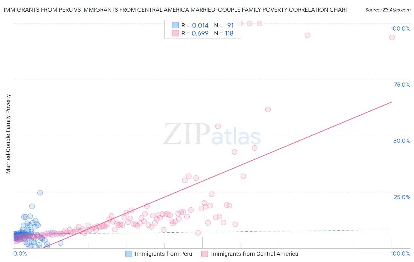 Immigrants from Peru vs Immigrants from Central America Married-Couple Family Poverty