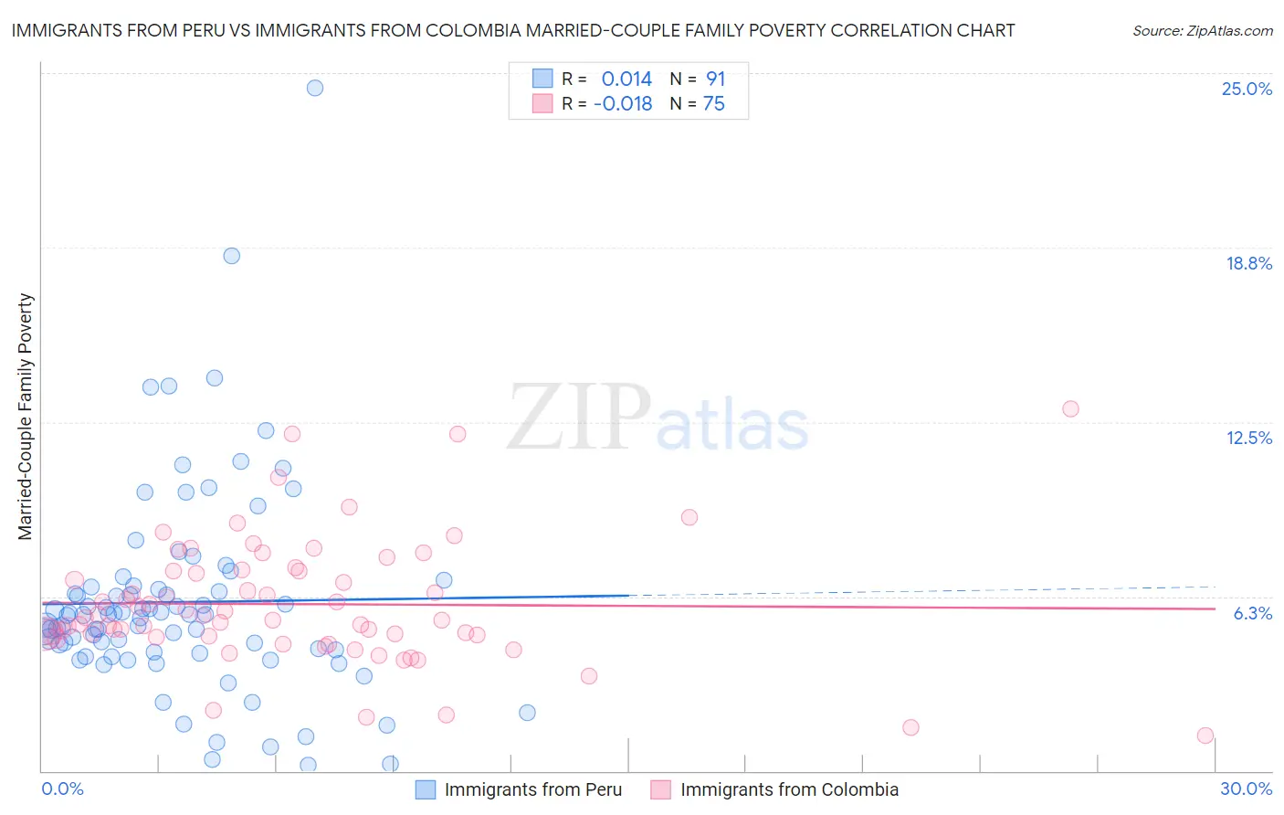 Immigrants from Peru vs Immigrants from Colombia Married-Couple Family Poverty