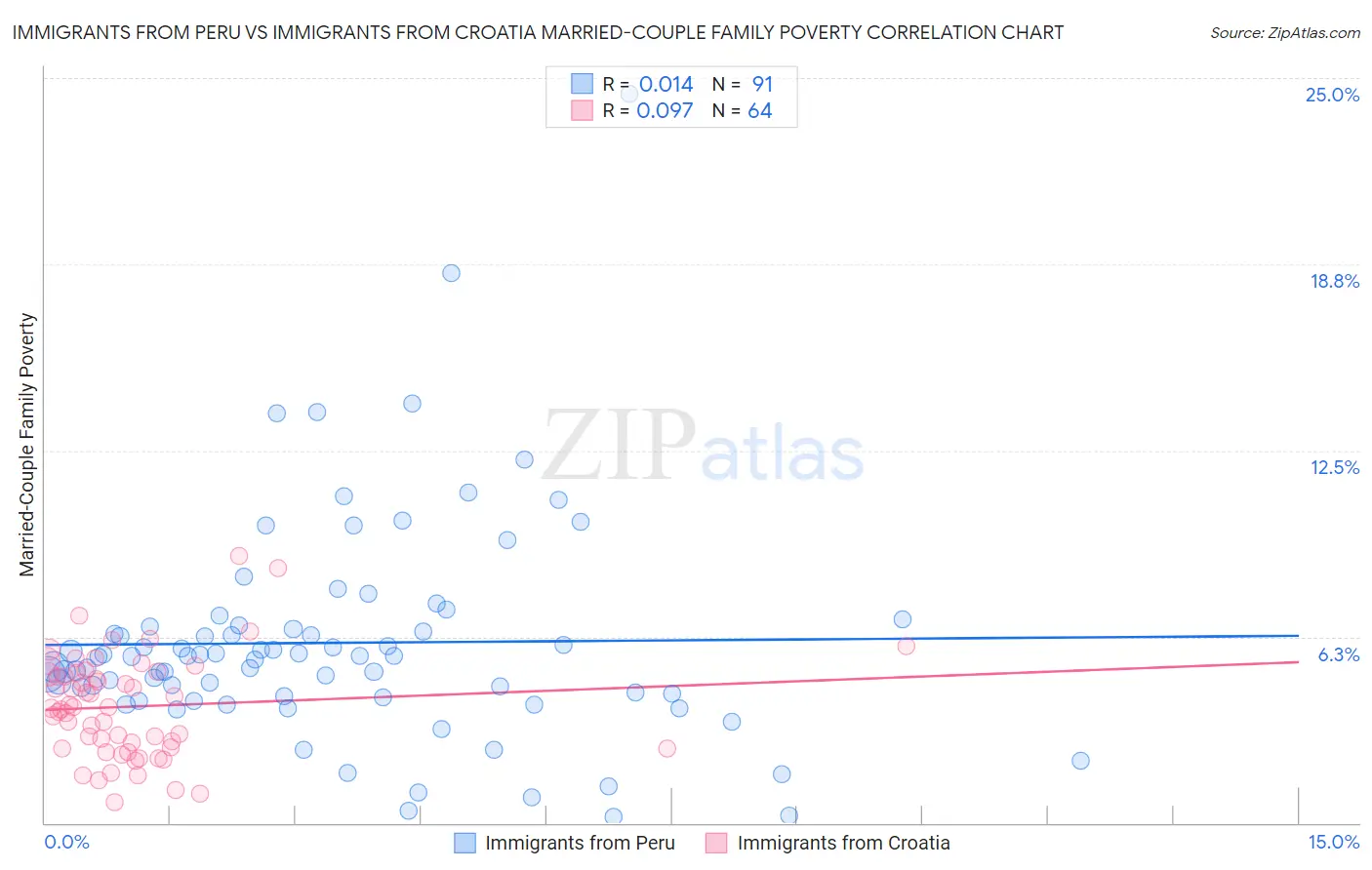 Immigrants from Peru vs Immigrants from Croatia Married-Couple Family Poverty