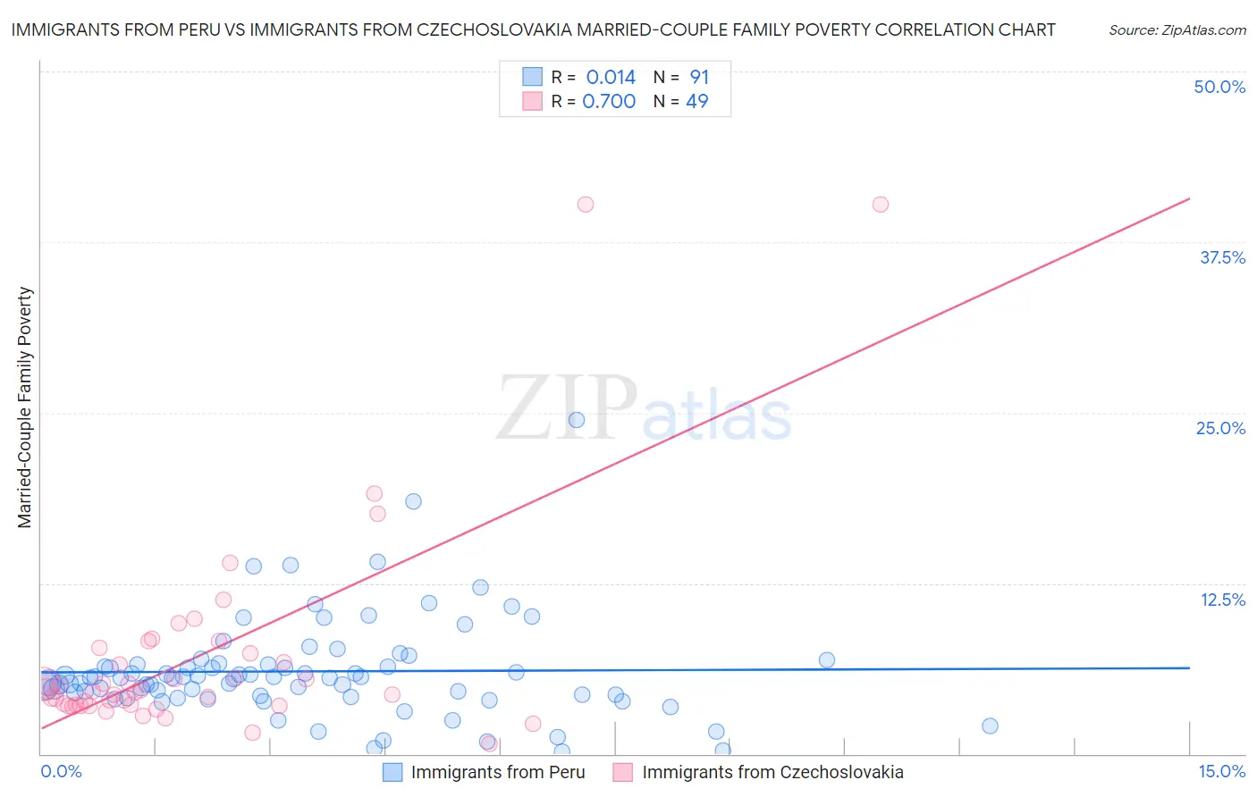 Immigrants from Peru vs Immigrants from Czechoslovakia Married-Couple Family Poverty
