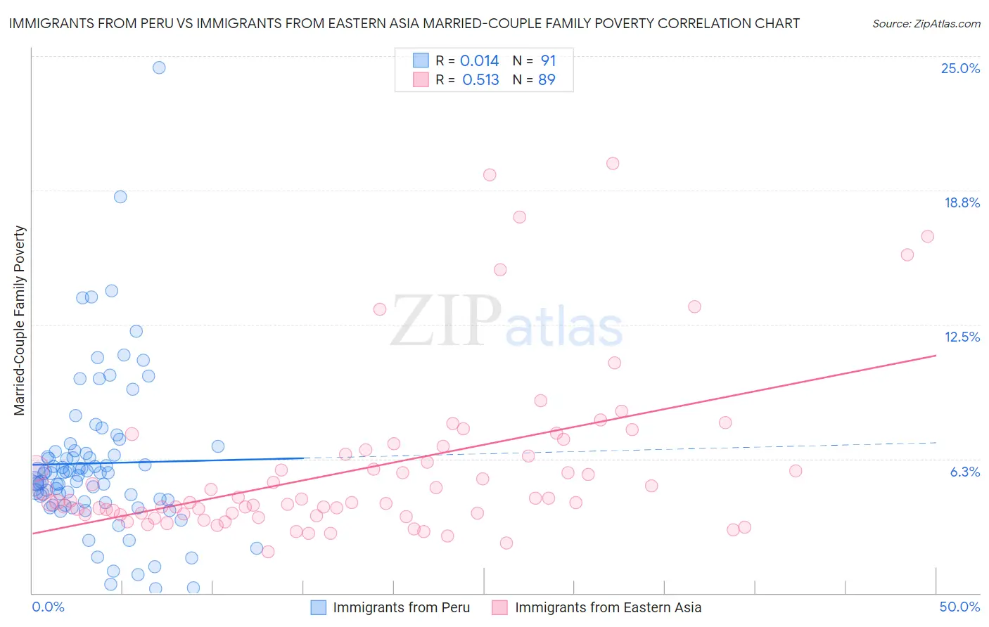 Immigrants from Peru vs Immigrants from Eastern Asia Married-Couple Family Poverty