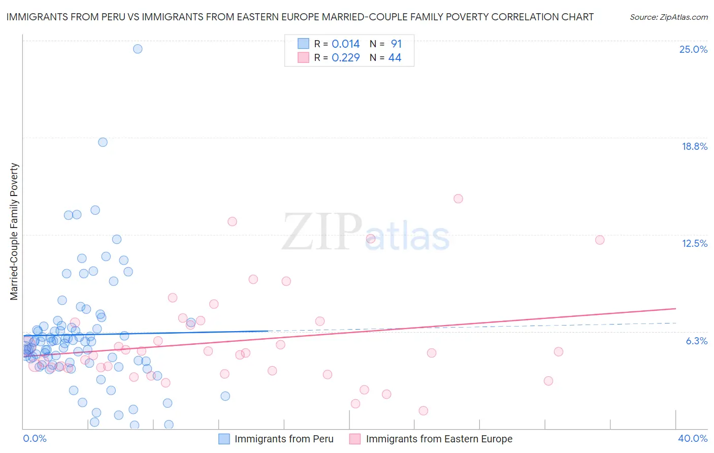 Immigrants from Peru vs Immigrants from Eastern Europe Married-Couple Family Poverty