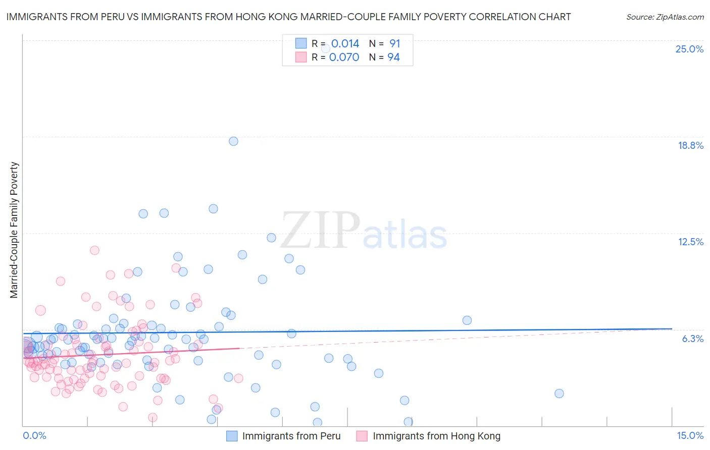 Immigrants from Peru vs Immigrants from Hong Kong Married-Couple Family Poverty