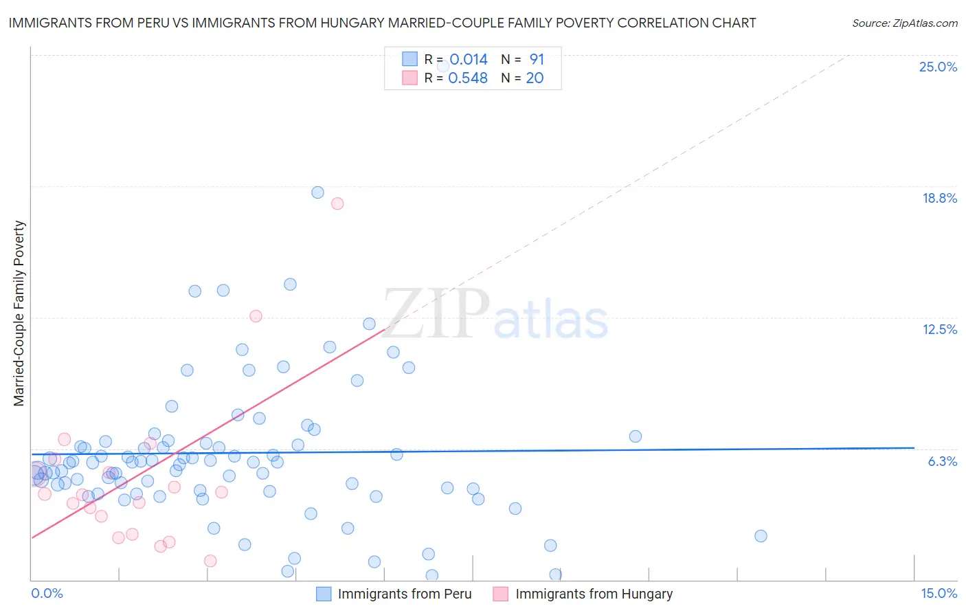 Immigrants from Peru vs Immigrants from Hungary Married-Couple Family Poverty