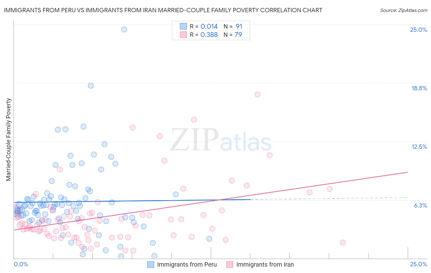 Immigrants from Peru vs Immigrants from Iran Married-Couple Family Poverty