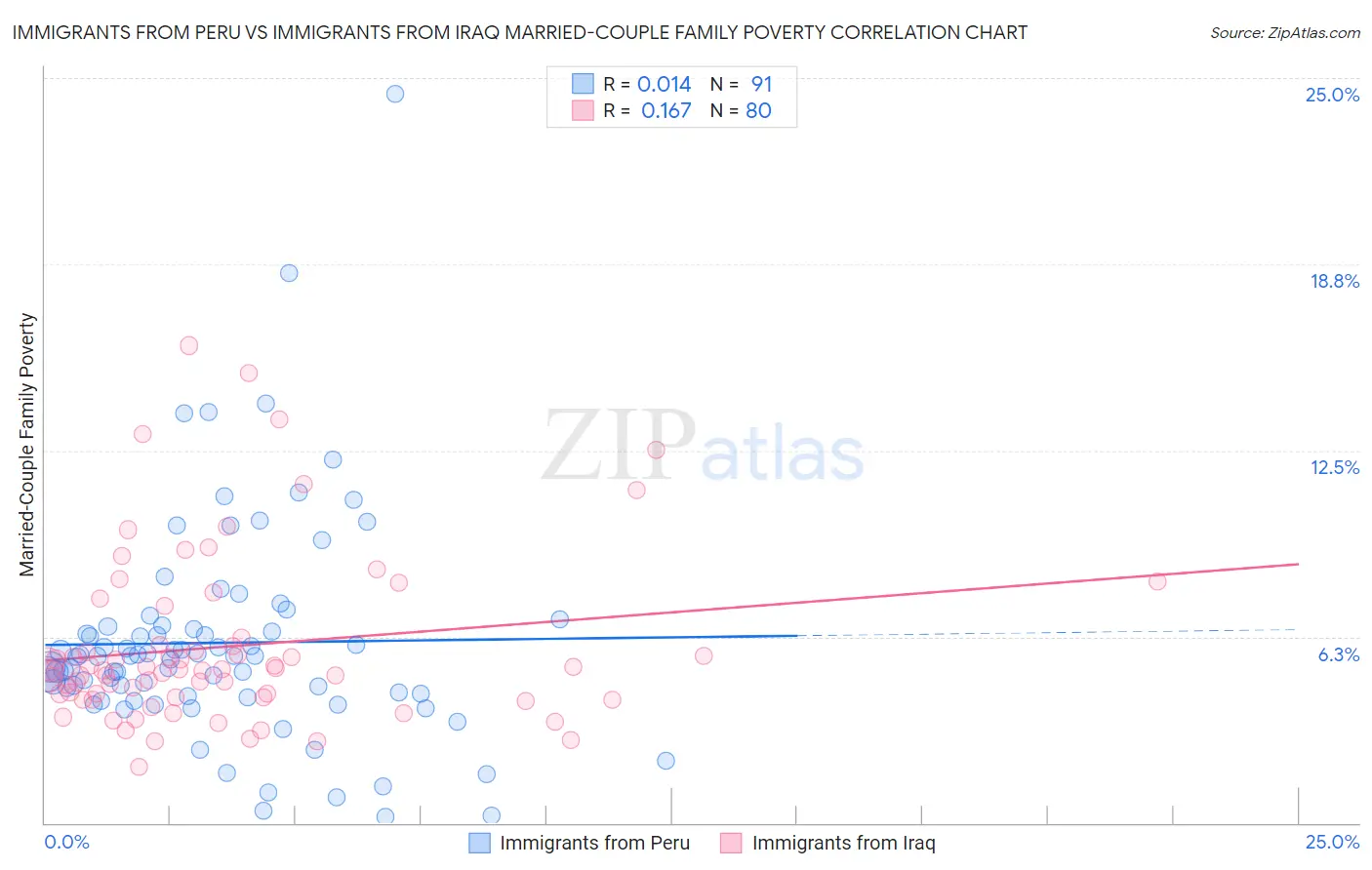 Immigrants from Peru vs Immigrants from Iraq Married-Couple Family Poverty