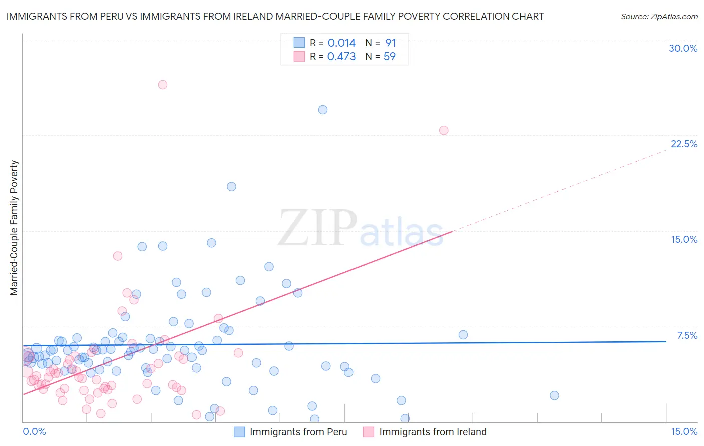 Immigrants from Peru vs Immigrants from Ireland Married-Couple Family Poverty