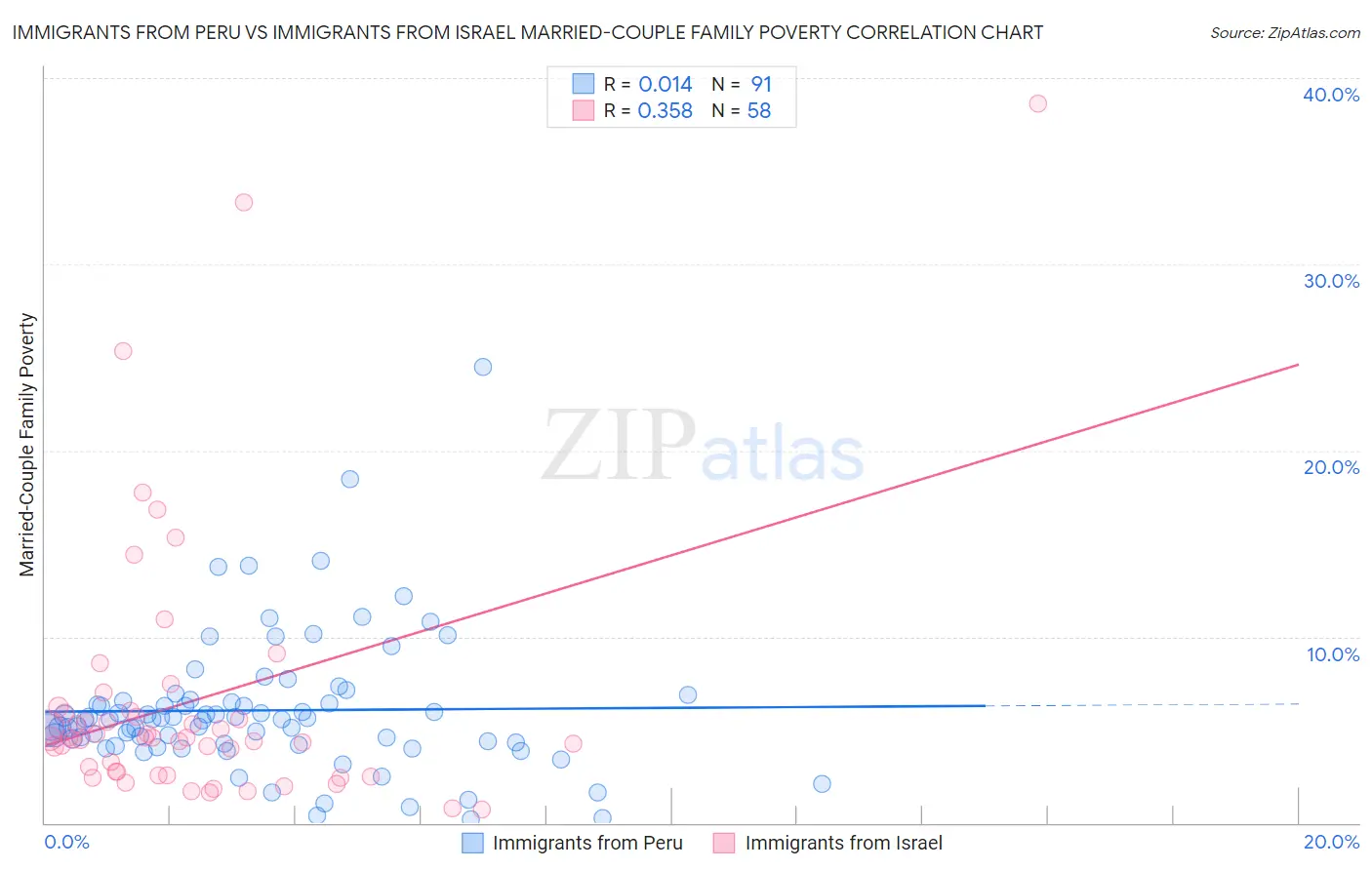 Immigrants from Peru vs Immigrants from Israel Married-Couple Family Poverty