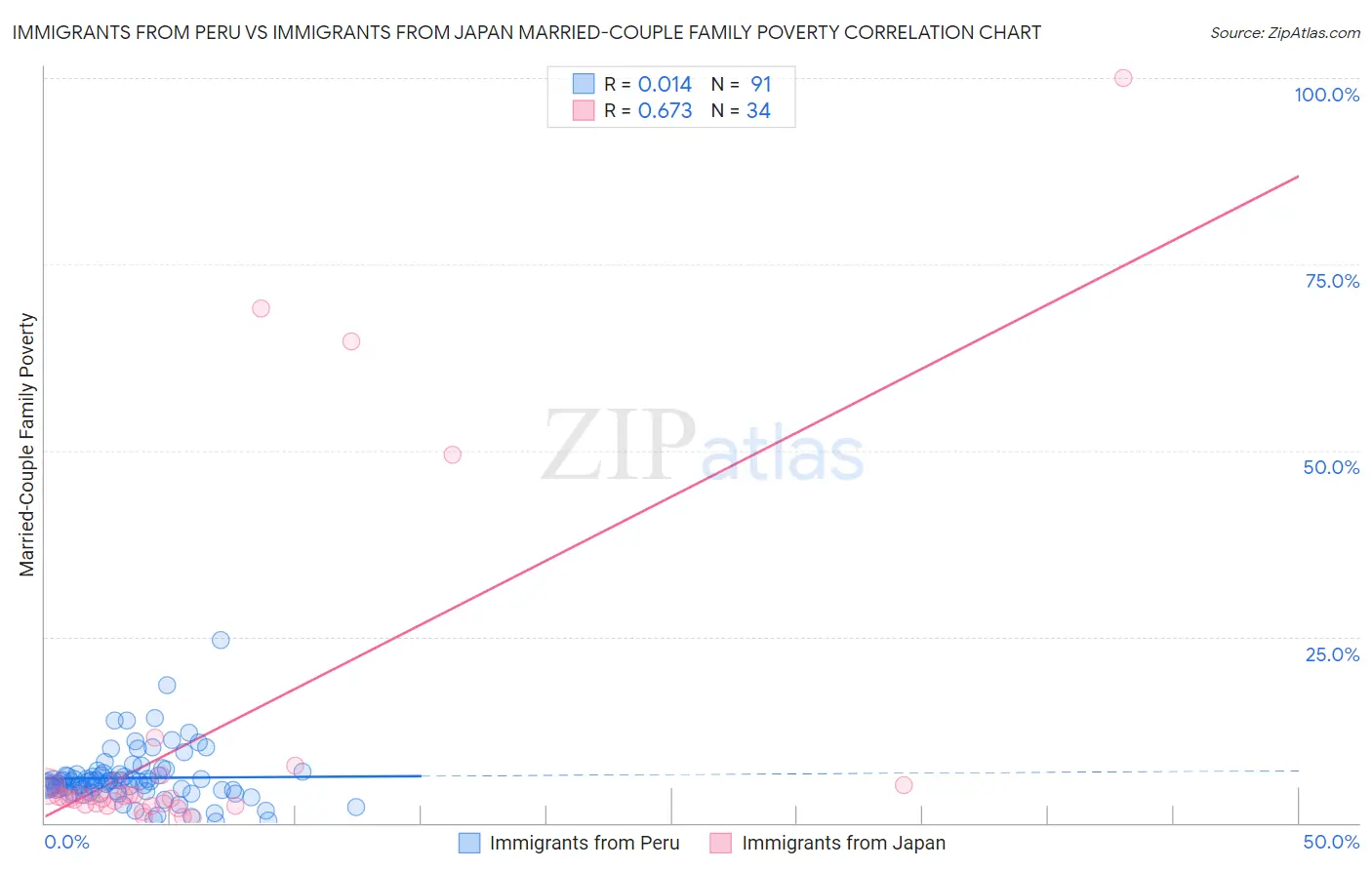 Immigrants from Peru vs Immigrants from Japan Married-Couple Family Poverty