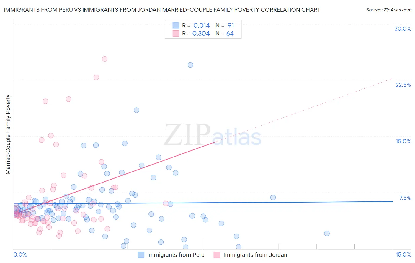 Immigrants from Peru vs Immigrants from Jordan Married-Couple Family Poverty