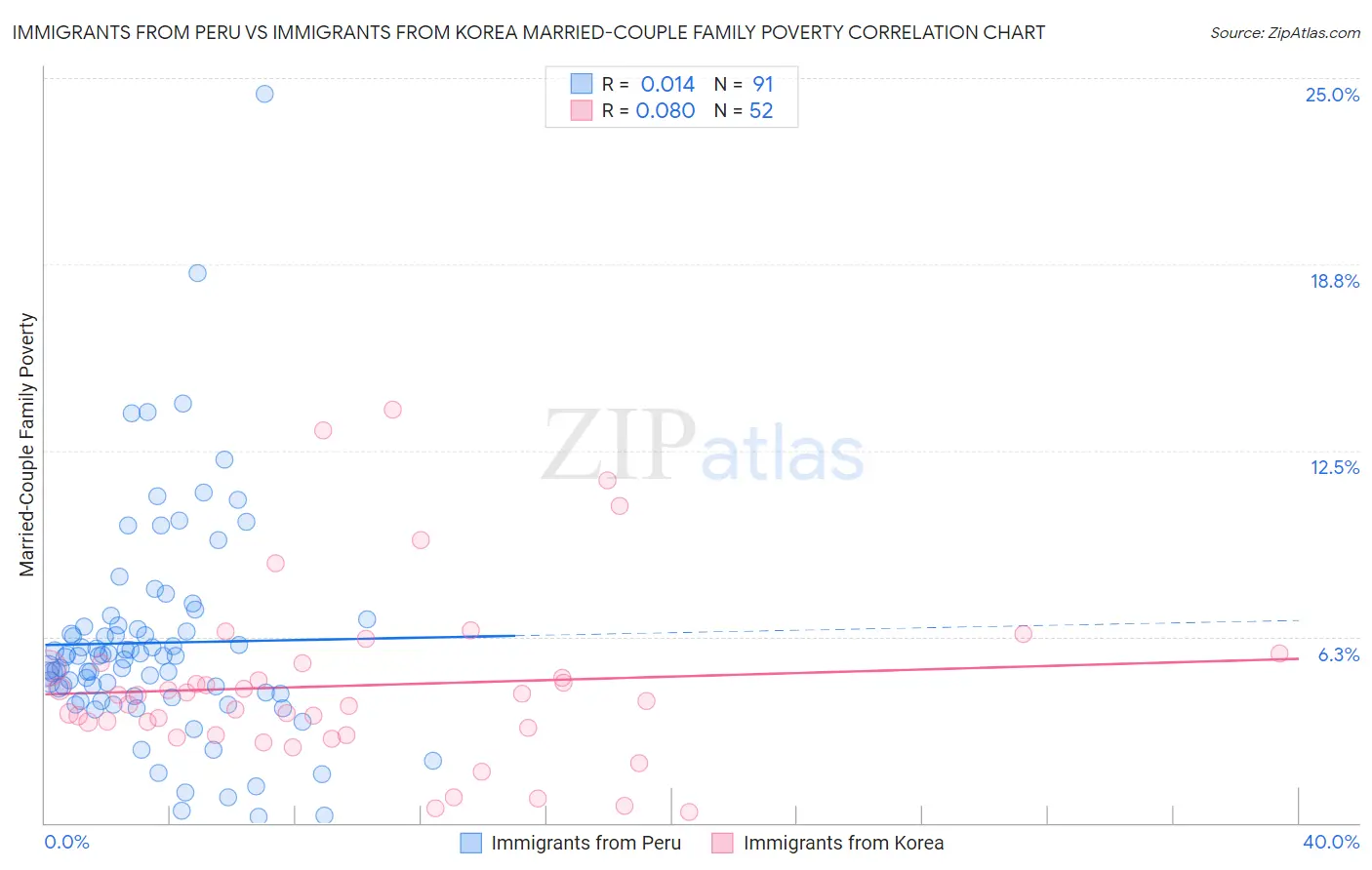Immigrants from Peru vs Immigrants from Korea Married-Couple Family Poverty