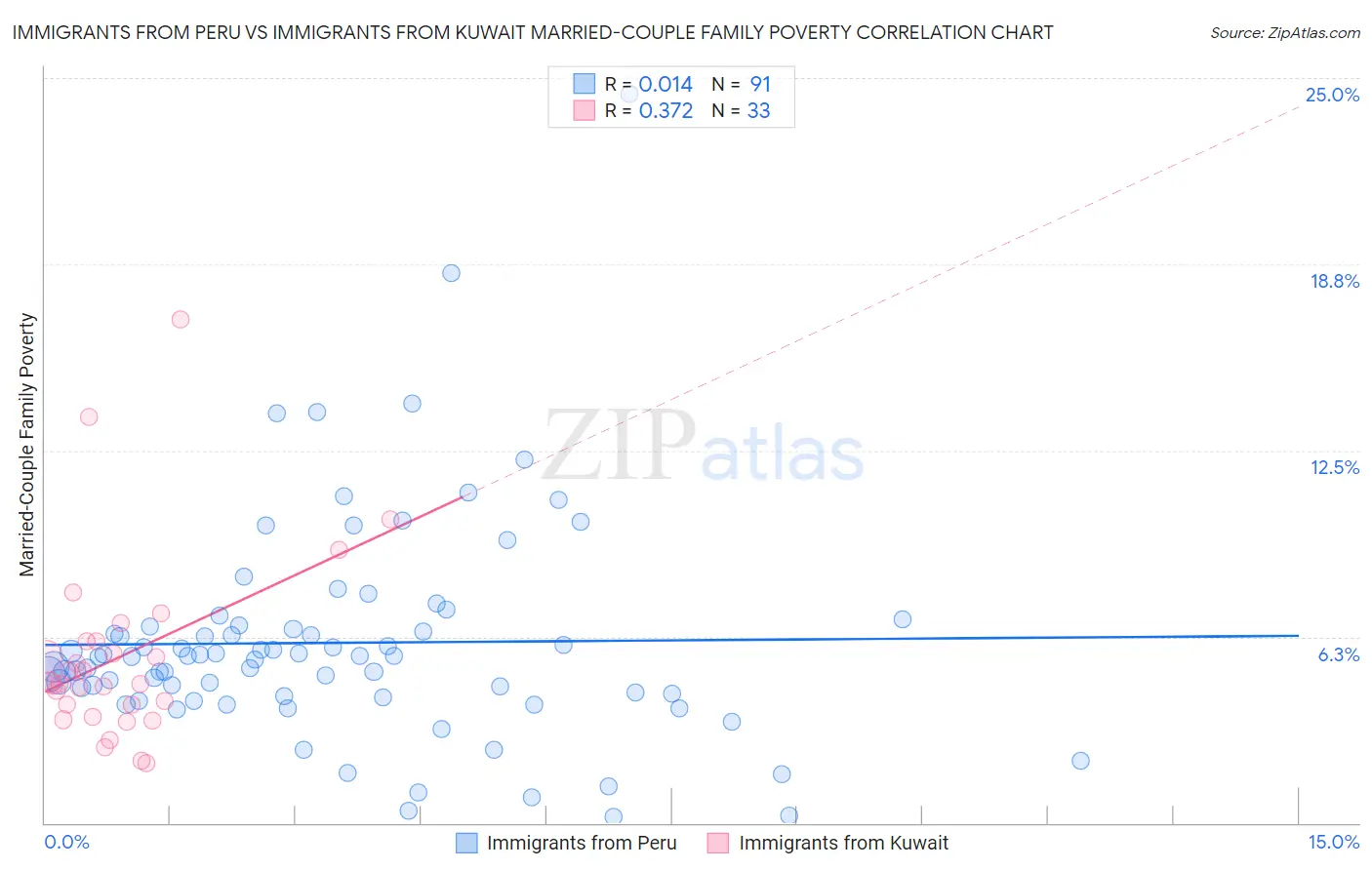 Immigrants from Peru vs Immigrants from Kuwait Married-Couple Family Poverty