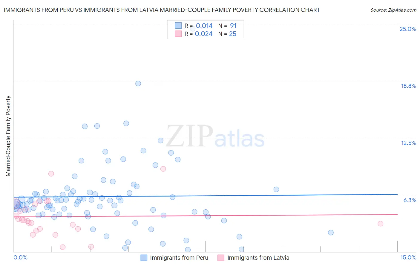 Immigrants from Peru vs Immigrants from Latvia Married-Couple Family Poverty