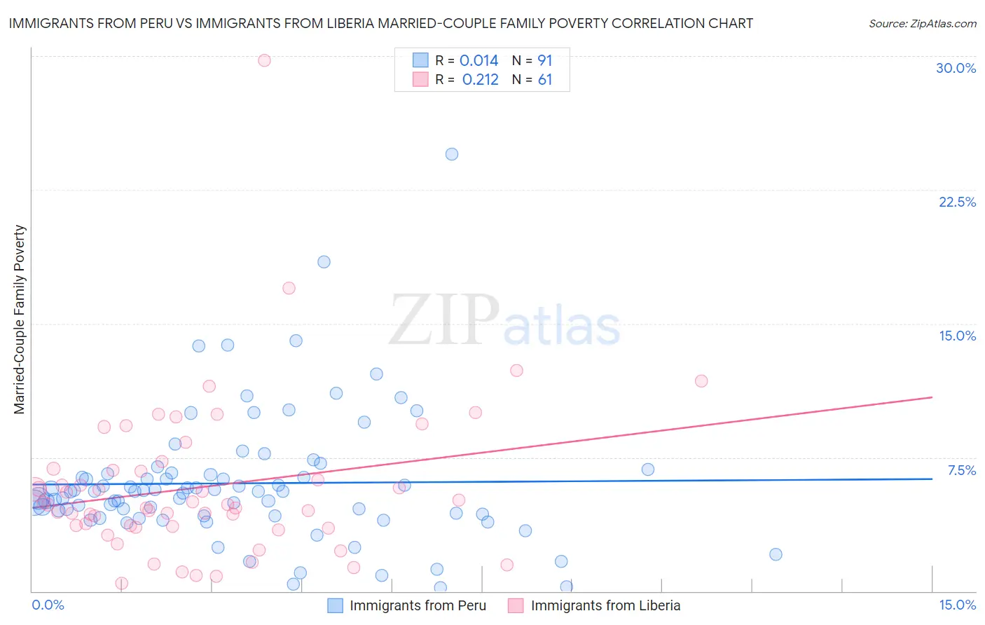 Immigrants from Peru vs Immigrants from Liberia Married-Couple Family Poverty
