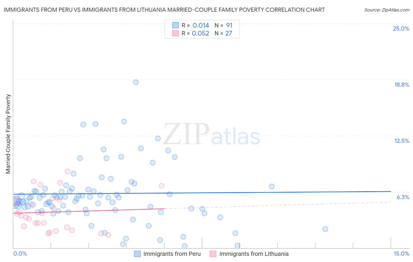 Immigrants from Peru vs Immigrants from Lithuania Married-Couple Family Poverty