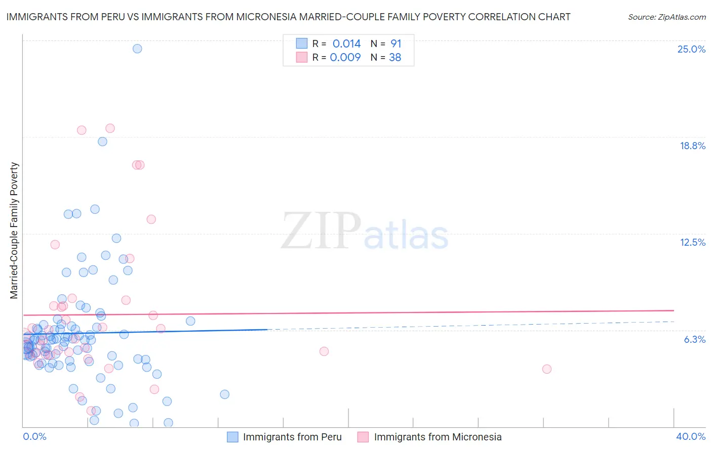 Immigrants from Peru vs Immigrants from Micronesia Married-Couple Family Poverty