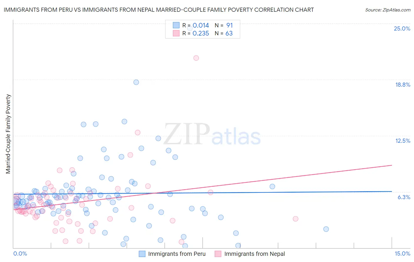 Immigrants from Peru vs Immigrants from Nepal Married-Couple Family Poverty