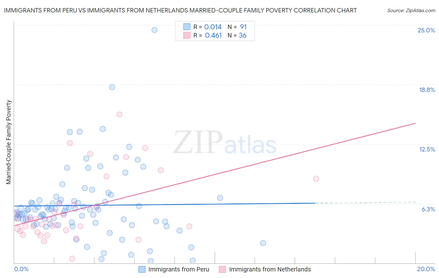 Immigrants from Peru vs Immigrants from Netherlands Married-Couple Family Poverty