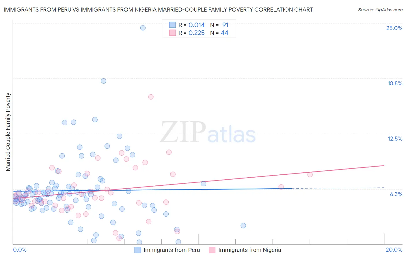 Immigrants from Peru vs Immigrants from Nigeria Married-Couple Family Poverty