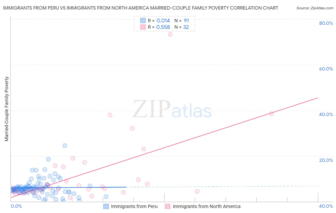 Immigrants from Peru vs Immigrants from North America Married-Couple Family Poverty