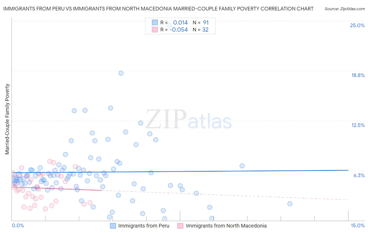 Immigrants from Peru vs Immigrants from North Macedonia Married-Couple Family Poverty