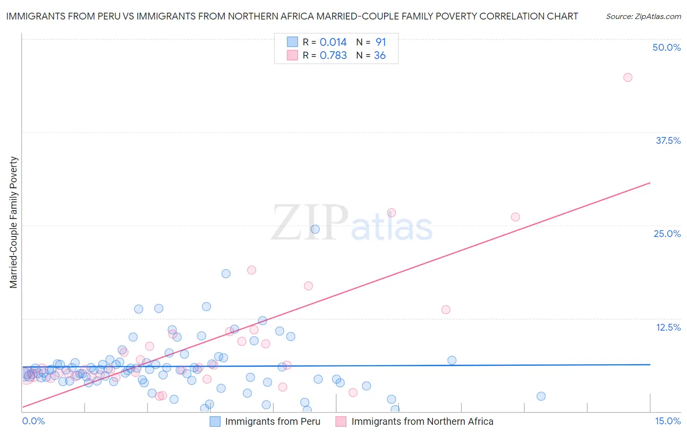 Immigrants from Peru vs Immigrants from Northern Africa Married-Couple Family Poverty