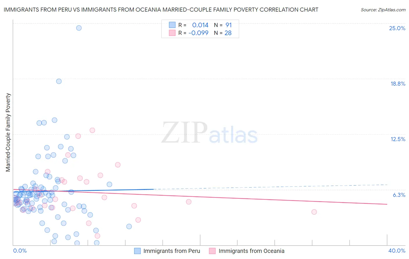 Immigrants from Peru vs Immigrants from Oceania Married-Couple Family Poverty