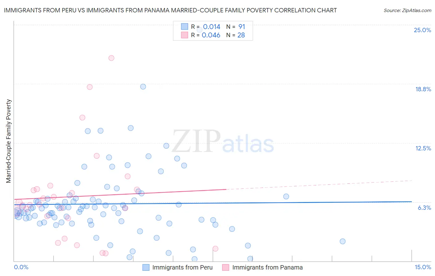 Immigrants from Peru vs Immigrants from Panama Married-Couple Family Poverty