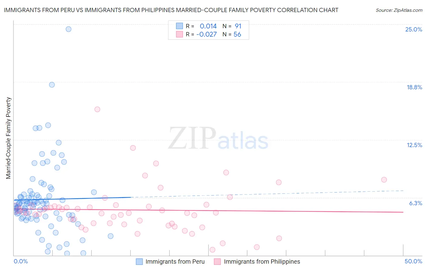 Immigrants from Peru vs Immigrants from Philippines Married-Couple Family Poverty