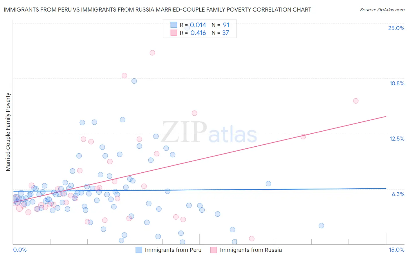 Immigrants from Peru vs Immigrants from Russia Married-Couple Family Poverty