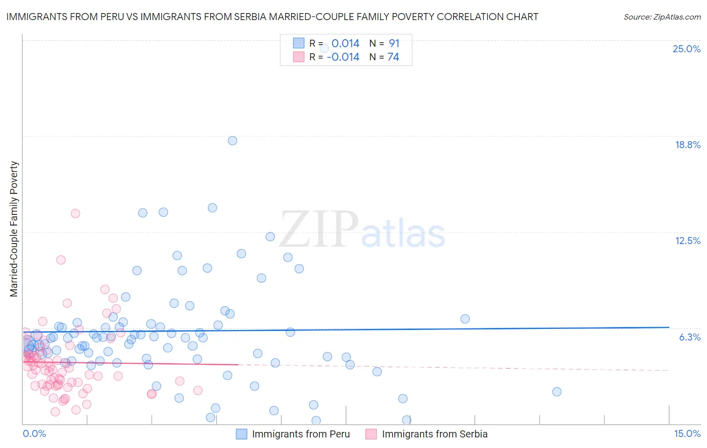 Immigrants from Peru vs Immigrants from Serbia Married-Couple Family Poverty