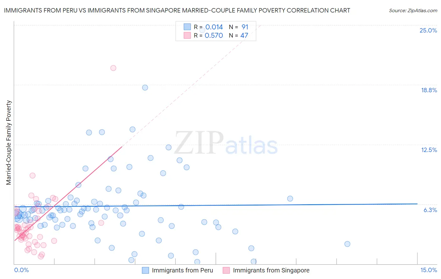 Immigrants from Peru vs Immigrants from Singapore Married-Couple Family Poverty