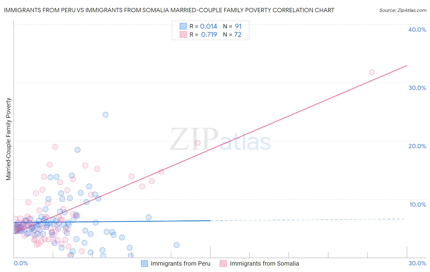 Immigrants from Peru vs Immigrants from Somalia Married-Couple Family Poverty