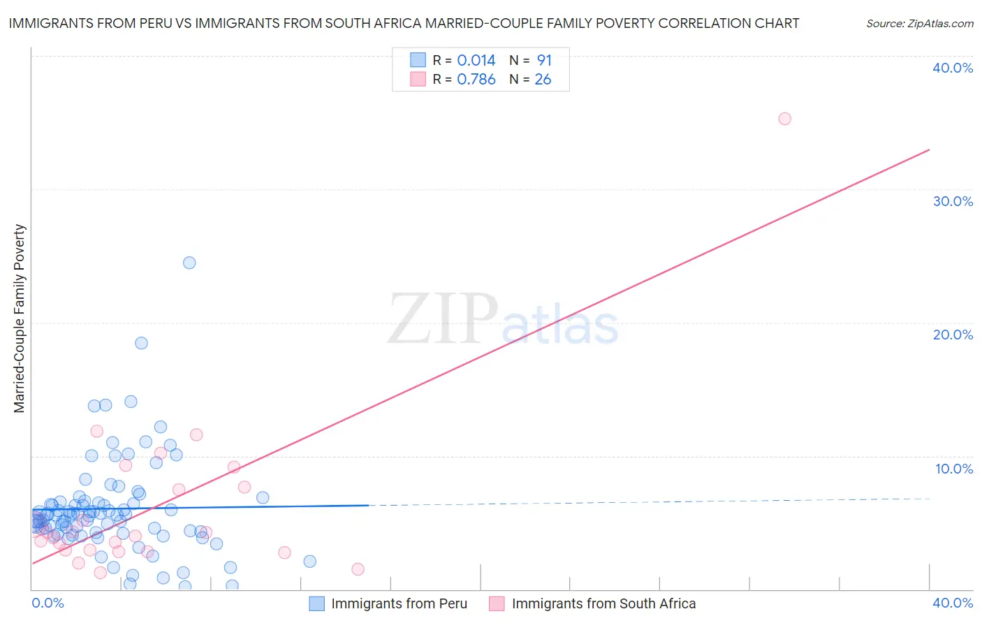 Immigrants from Peru vs Immigrants from South Africa Married-Couple Family Poverty