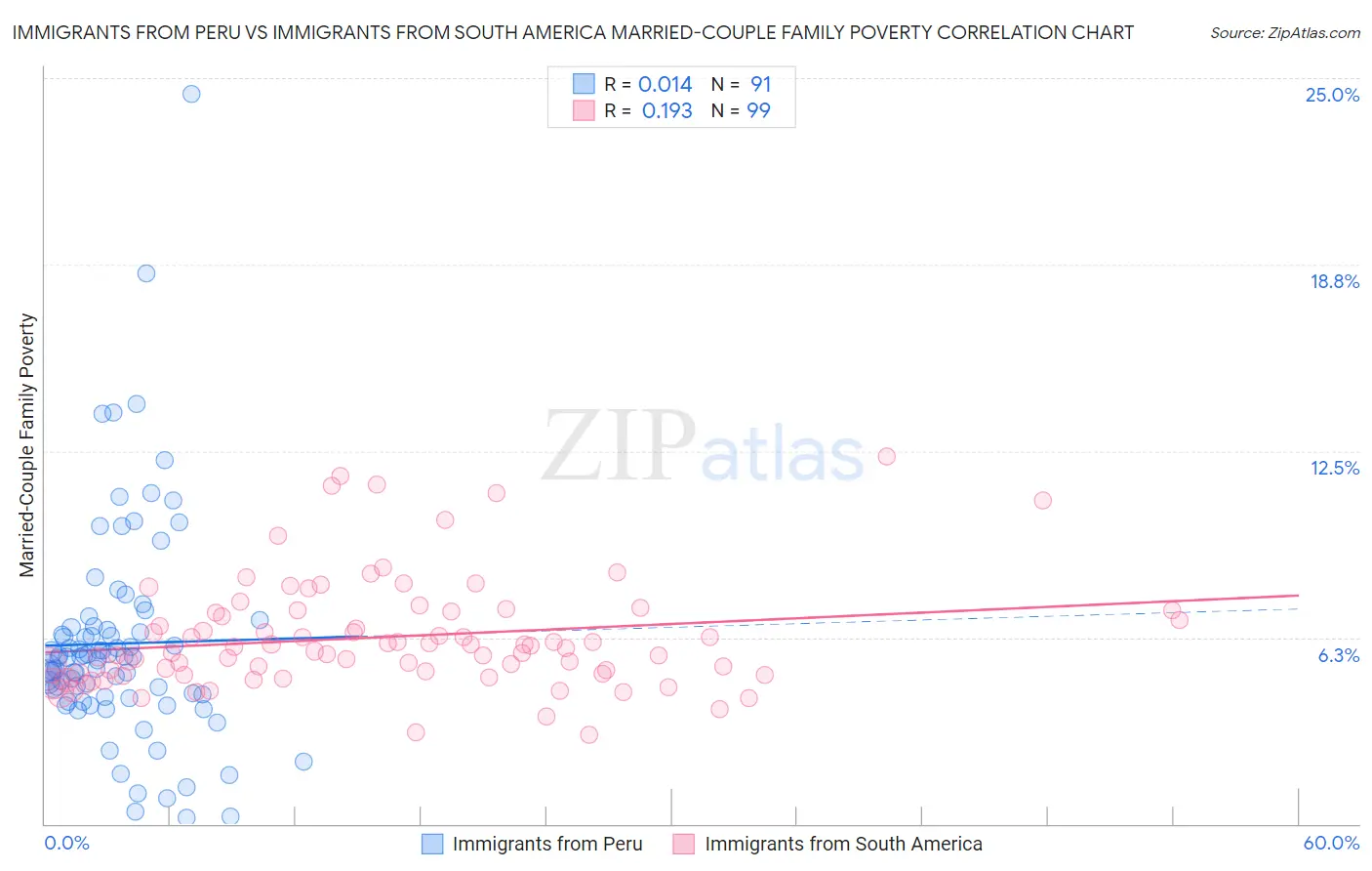 Immigrants from Peru vs Immigrants from South America Married-Couple Family Poverty