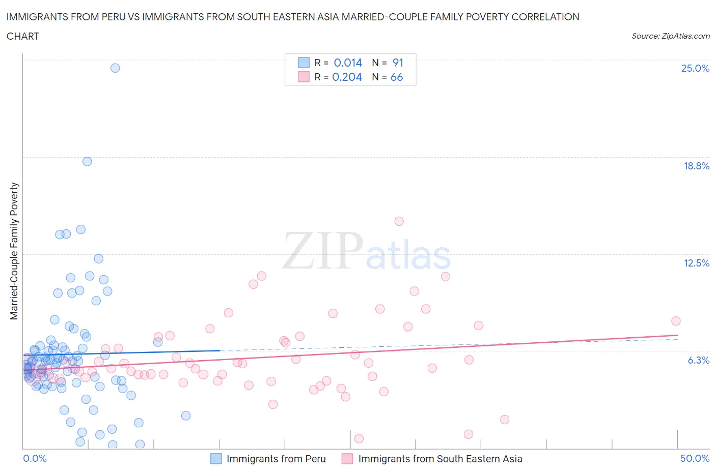 Immigrants from Peru vs Immigrants from South Eastern Asia Married-Couple Family Poverty